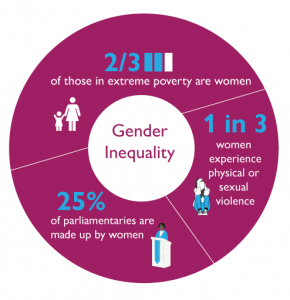 Gender Inequality